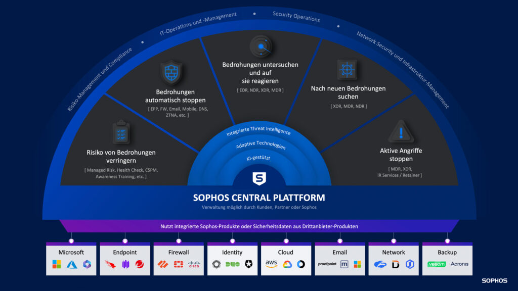 sophos ppt